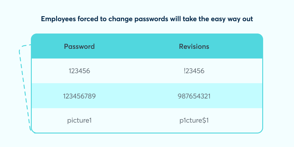 Chart showing examples of how people commonly take 'the easy way' out of changing their passwords. For instance, changing it from 123456 to 123456$.