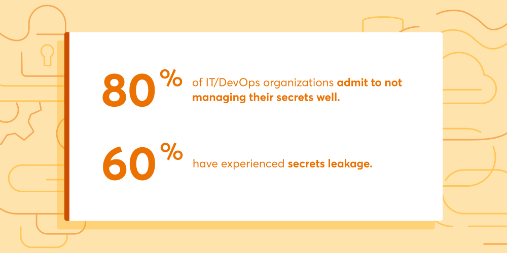 80% or IT/DevOps organizations admit to not managing their secrets well and 60% have experienced secrets leakage.
