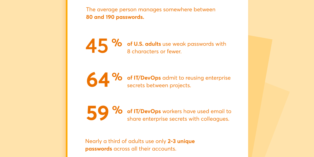 The average person managers somewhere between 80 and 190 passwords. 45% of U.S. adults use weak passwords with 8 characters or fewer. 64% of IT/DevOps admit to reusing enterprise secrets between projects. 54% of IT/DevOps workers have used email to share enterprise secrets with colleagues. Nearly a third of adults use only 2-3 unique passwords across all their accounts.