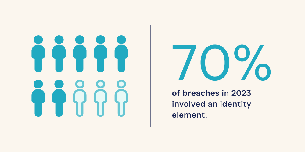 70% breaches in 2023 involved an identity element.